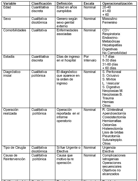 cirugia_reintervenciones_quirurgicas/operacionalizacion_variables_1 cirugia_reintervenciones_quirurgicas/operacionalizacion_variables_1