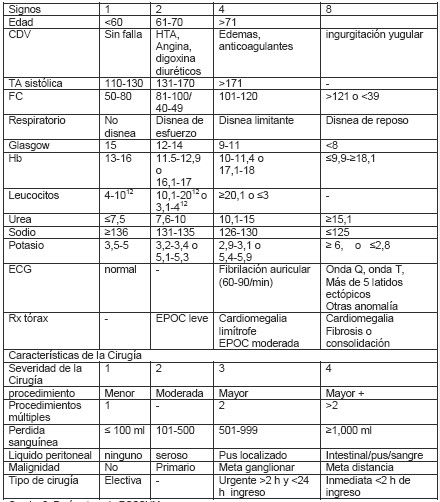 cirugia_reintervenciones_quirurgicas/parametros_POSSUM cirugia_reintervenciones_quirurgicas/parametros_POSSUM