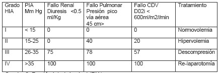 cirugia_reintervenciones_quirurgicas/presion_intraabdominal_PIA