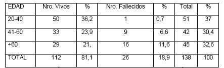 cirugia_reintervenciones_quirurgicas/reintervenciones_edad_resultados