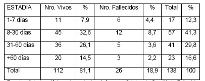 cirugia_reintervenciones_quirurgicas/tiempo_estancia_reintervenciones