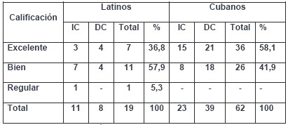 cognitivo_dependencia_independencia/alumnos_latinos_cubanos cognitivo_dependencia_independencia/alumnos_latinos_cubanos