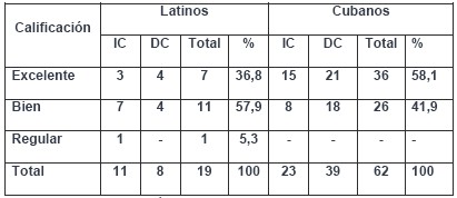 cognitivo_dependencia_independencia/alumnos_latinos_cubanos