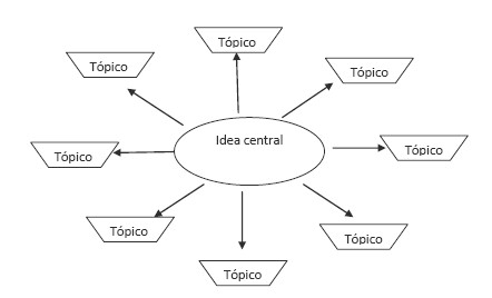 cognitivo_dependencia_independencia/diagrama_tormenta_ideas
