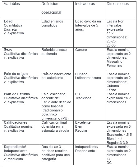 cognitivo_dependencia_independencia/variables_indicadores_dimensiones cognitivo_dependencia_independencia/variables_indicadores_dimensiones