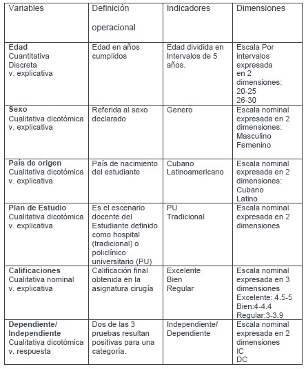 cognitivo_dependencia_independencia/variables_indicadores_dimensiones