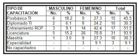 comportamiento_psicolaboral_enfermeria/nivel_profesional_capacitacion