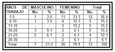 comportamiento_psicolaboral_enfermeria/tiempo_trabajo_experiencia