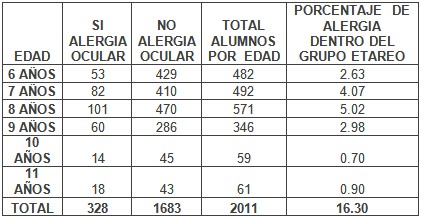 diagnostico_conjuntivitis_alergica/frecuencia_alergia_edad