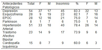 insomnio_geriatria/antecedentes_patologicos_enfermedades insomnio_geriatria/antecedentes_patologicos_enfermedades