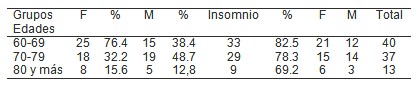 insomnio_geriatria/edad_hombres_mujeres insomnio_geriatria/edad_hombres_mujeres