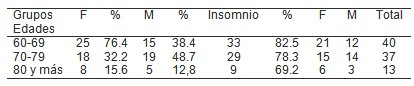 insomnio_geriatria/edad_hombres_mujeres