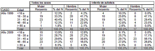 intoxicacion_aguda_drogas/suicidio_autolisis_sexo