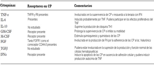 leucemia_celulas_peludas/citoquinas_receptores