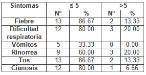 neumonias_atipicas_pediatria/frecuencia_sintomas_previos