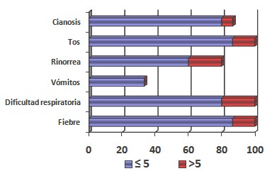 neumonias_atipicas_pediatria/frecuencia_sintomas_previos2