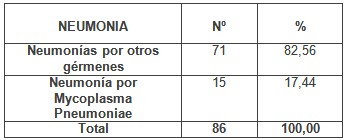 neumonias_atipicas_pediatria/incidencia_mycoplasma_neumonia