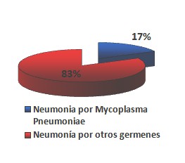 neumonias_atipicas_pediatria/incidencia_mycoplasma_neumonia2