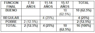 paralisis_cerebral_infantil/funcion_final_edad