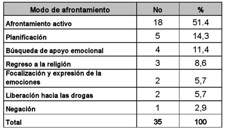 prevencion_secundaria_autolisis/suicidio_modo_afrontamiento prevencion_secundaria_autolisis/suicidio_modo_afrontamiento