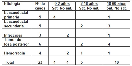 tratamiento_endoscopico_hidrocefalia/etiologia_causas_edad