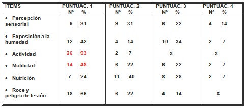 ulceras_ulcera_presion/items_escala_Braden