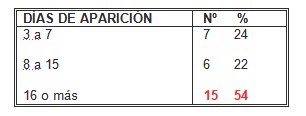 ulceras_ulcera_presion/tiempo_dias_aparicion