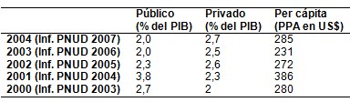 Mision_Barrio_Adentro/gasto_salud_Venezuela