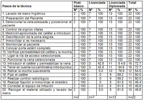 cateter_epicutaneo_enfermeria/procedimiento_tecnica_insercion cateter_epicutaneo_enfermeria/procedimiento_tecnica_insercion