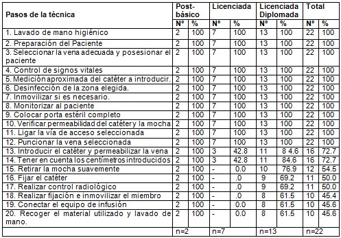 cateter_epicutaneo_enfermeria/procedimiento_tecnica_insercion