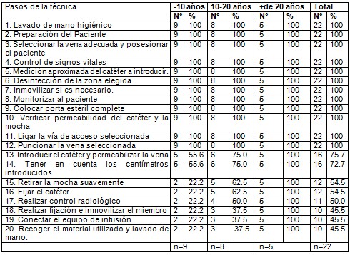 cateter_epicutaneo_enfermeria/tiempo_experiencia_profesional cateter_epicutaneo_enfermeria/tiempo_experiencia_profesional