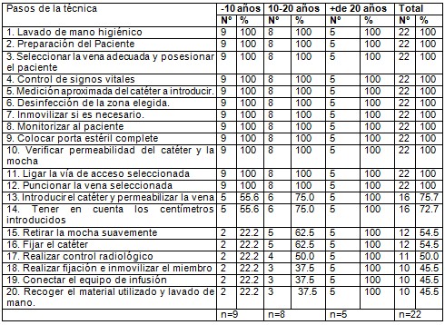 cateter_epicutaneo_enfermeria/tiempo_experiencia_profesional