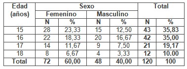 educacion_VIH_SIDA/distribucion_edad_sexo