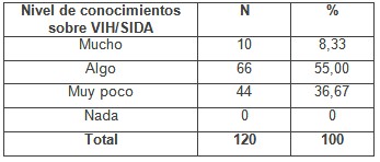 educacion_VIH_SIDA/nivel_conocimientos_sida educacion_VIH_SIDA/nivel_conocimientos_sida