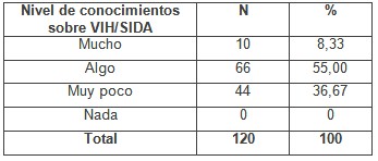 educacion_VIH_SIDA/nivel_conocimientos_sida