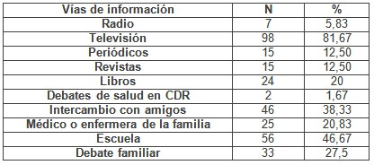 educacion_VIH_SIDA/vias_de_informacion