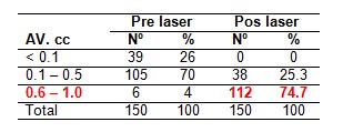 efectividad_laser_capsulotomia/agudeza_visual_pre_post