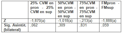 electromiografia_pronacion_supinacion/estadisticos_de_contraste