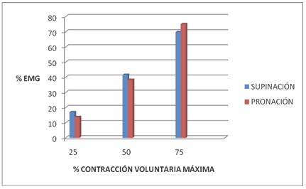 electromiografia_pronacion_supinacion/grafico_contraccion_maxima