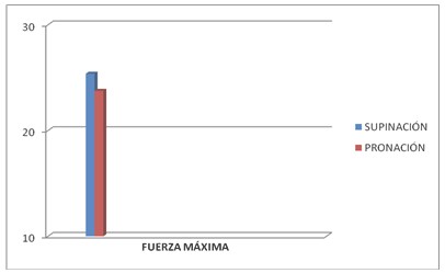 electromiografia_pronacion_supinacion/grafico_fuerza_maxima electromiografia_pronacion_supinacion/grafico_fuerza_maxima