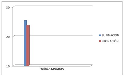 electromiografia_pronacion_supinacion/grafico_fuerza_maxima