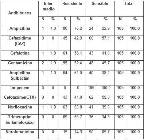 escherichia_coli_urocultivos/perfil_fenotipico_susceptibilidad