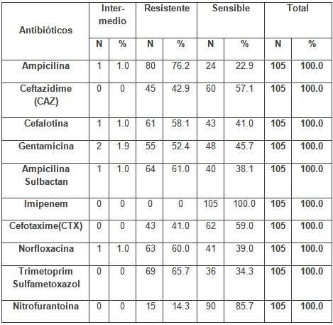 escherichia_coli_urocultivos/perfil_fenotipico_susceptibilidad escherichia_coli_urocultivos/perfil_fenotipico_susceptibilidad