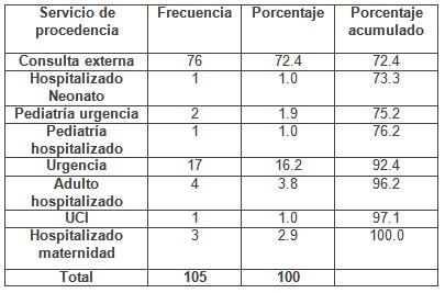 escherichia_coli_urocultivos/servicio_procedencia_aislamiento escherichia_coli_urocultivos/servicio_procedencia_aislamiento