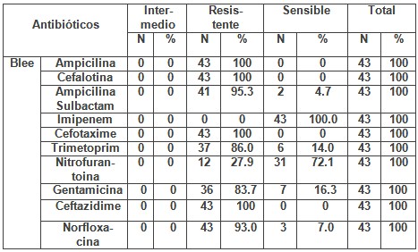 escherichia_coli_urocultivos/susceptibilidad_diferentes_antimicrobianos