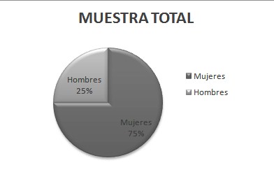 geriatria_envejecimiento_activo/distribucion_muestra_sexo geriatria_envejecimiento_activo/distribucion_muestra_sexo