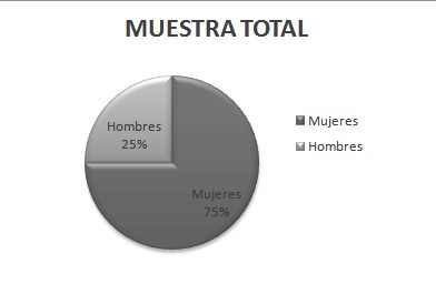 geriatria_envejecimiento_activo/distribucion_muestra_sexo