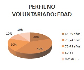 geriatria_envejecimiento_activo/no_voluntariado_edad geriatria_envejecimiento_activo/no_voluntariado_edad