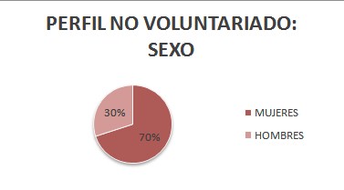 geriatria_envejecimiento_activo/no_voluntariado_sexo