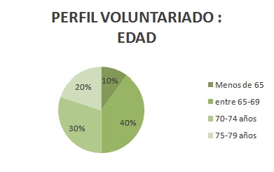 geriatria_envejecimiento_activo/perfil_voluntariado_edad